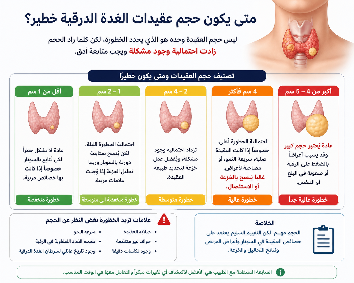 متى يكون حجم عقيدات الغدة الدرقية خطير